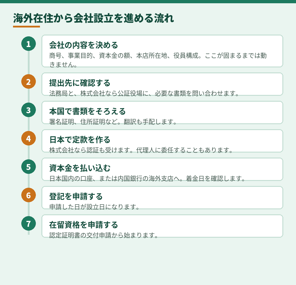 海外から会社設立を進める流れ