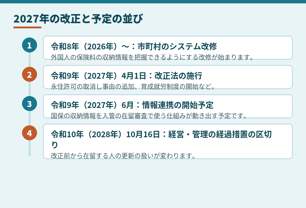 2027年前後の予定（厚生労働省・出入国在留管理庁の資料による。2026年10月時点）
