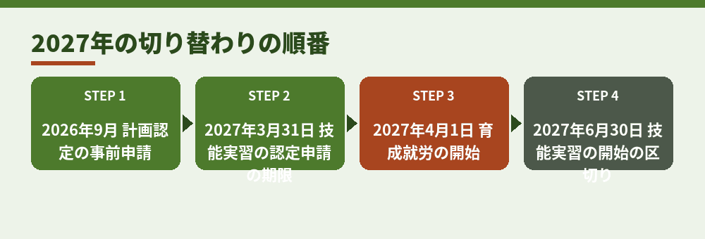 技能実習から育成就労への切り替わり（出入国在留管理庁「育成就労制度Q&A」による）