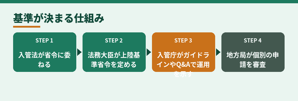 経営・管理の基準が決まり、使われるまでの段階（入管法・上陸基準省令・出入国在留管理庁の資料をもとに作成）