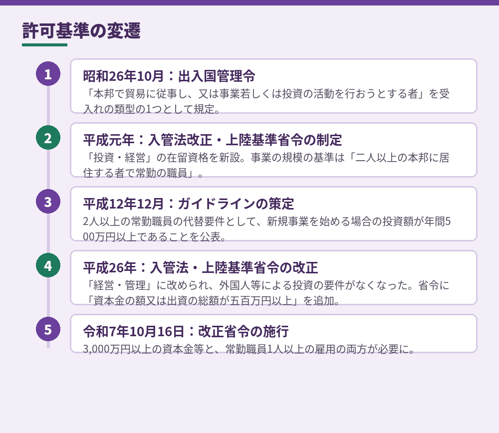 「経営・管理」の許可基準の変遷（出入国在留管理政策懇談会第6回会合資料をもとに作成）