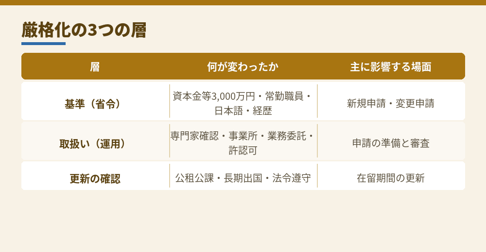 経営管理ビザの厳格化を層ごとに整理（出入国在留管理庁「在留資格「経営・管理」に係る上陸基準省令等の改正について」をもとに作成）