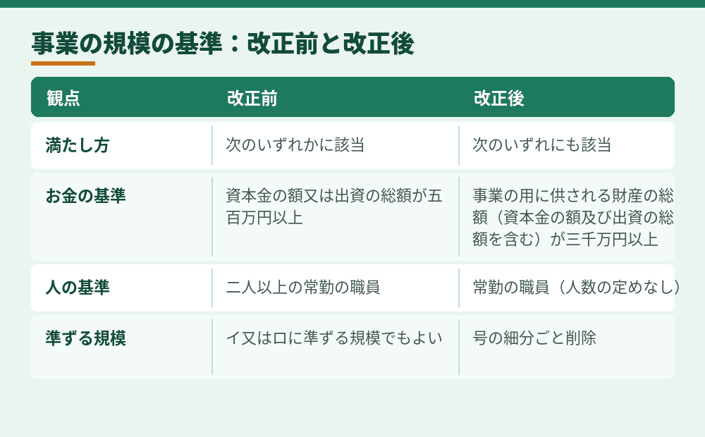上陸基準省令「経営・管理」の項 第二号の新旧（改正省令〈令和7年法務省令第50号〉の対照表をもとに作成）