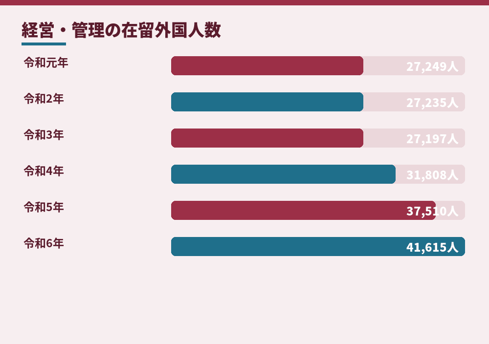 「経営・管理」の在留外国人数の推移（各年末。出入国在留管理政策懇談会第6回会合資料をもとに作成）