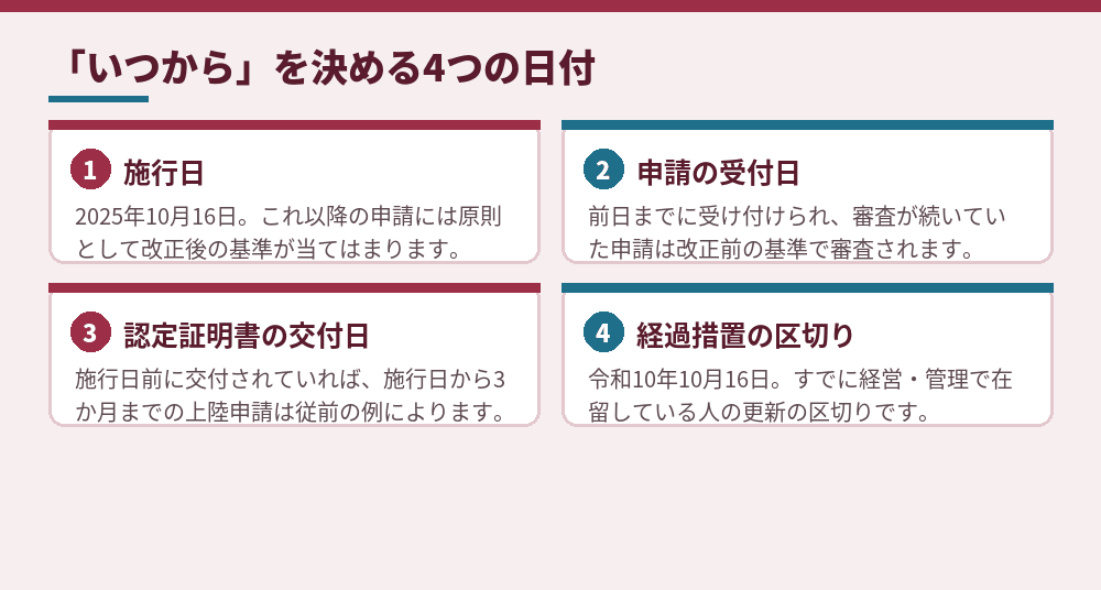 改正がいつから当てはまるかを決める4つの日付（出入国在留管理庁の資料と改正省令の附則をもとに作成）