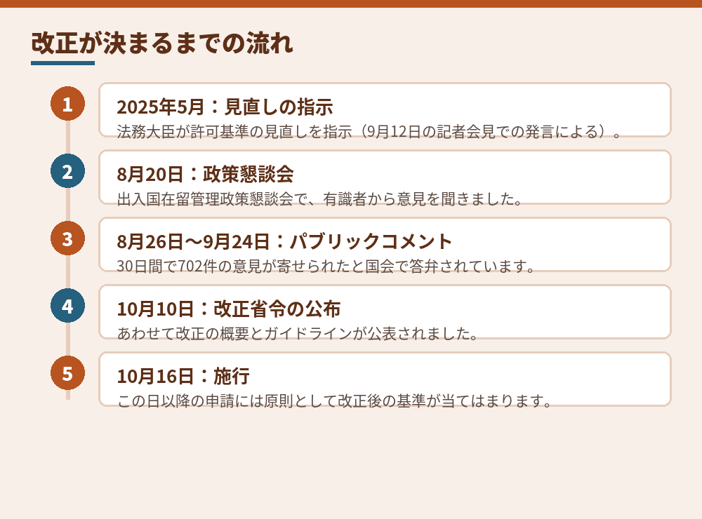 経営・管理の改正が決まるまでと、その後の主な日付（法務省・出入国在留管理庁の公表資料、国会会議録をもとに作成）
