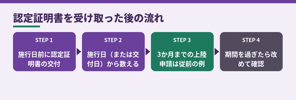 施行日前に認定証明書を受け取っていた場合の上陸申請の扱い（改正省令附則第三条をもとに作成）