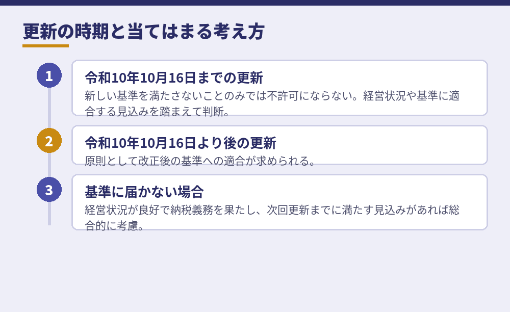すでに経営・管理で在留している人の更新と、改正の区切り（出入国在留管理庁の改正概要とQ&Aをもとに作成）