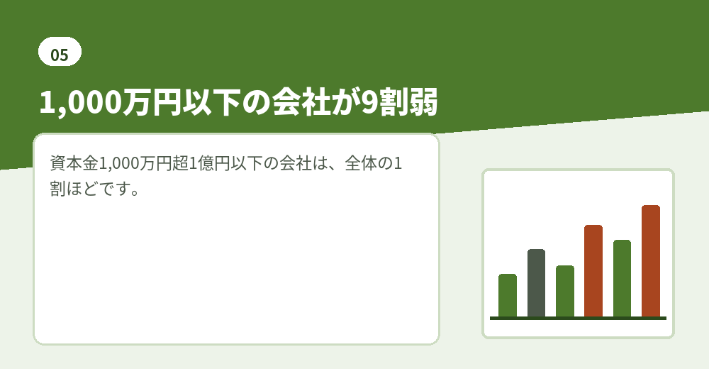 国税庁の会社標本調査で見た資本金の分布