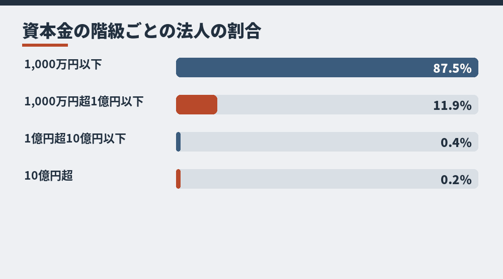 資本金階級別の法人数の構成割合（国税庁「令和6年度分 会社標本調査」第2表による）