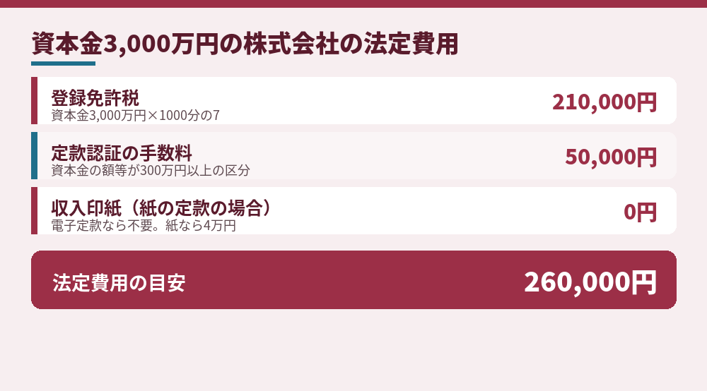 資本金3,000万円の株式会社を電子定款で設立するときの主な法定費用（2026年10月時点。謄本の手数料などは別）
