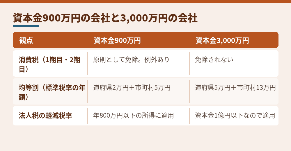 資本金で変わる税金の主な扱い（国税庁・地方税法による。2026年10月時点、従業者50人以下の標準税率）