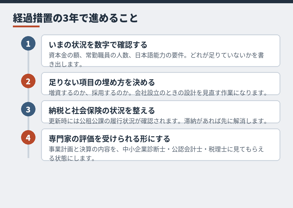 経過措置の期間に何をしておくか