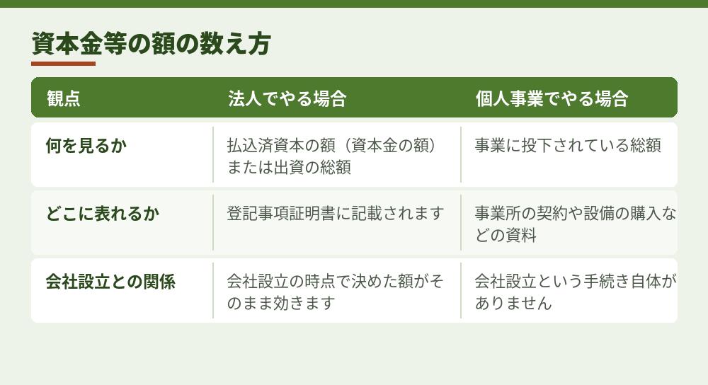 法人と個人事業主で、資本金等の数え方が変わります