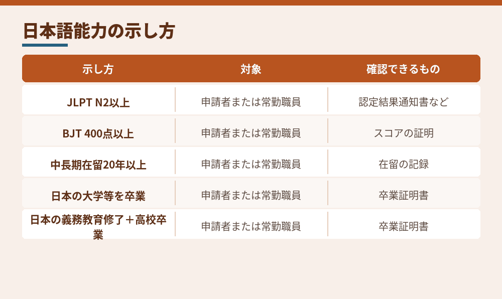 日本語能力の示し方。いずれか1つに該当すればよいとされています