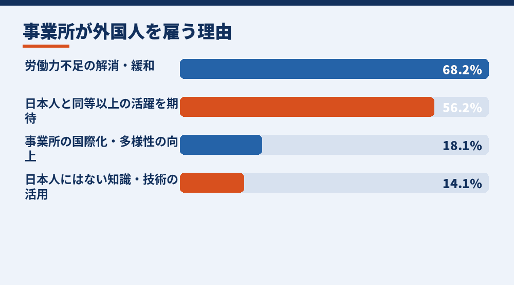 外国人労働者を雇用する理由（複数回答。厚生労働省「令和7年外国人雇用実態調査」による）