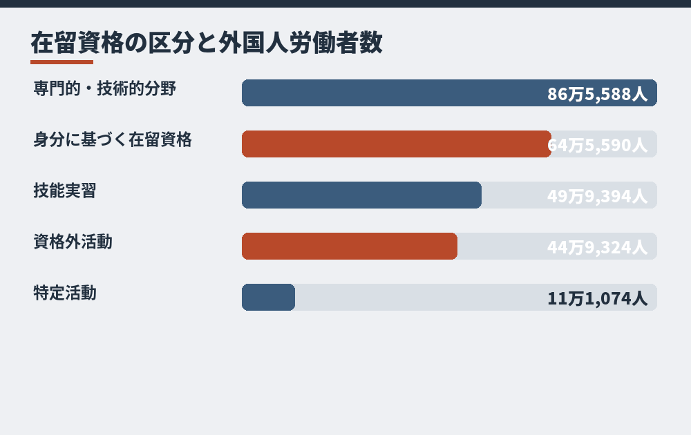 在留資格の区分ごとの外国人労働者数（2025年10月末時点。厚生労働省「外国人雇用状況」の届出状況まとめによる）