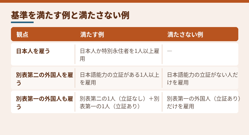 常勤職員と日本語能力の組み合わせの例（出入国在留管理庁のQ&Aによる）