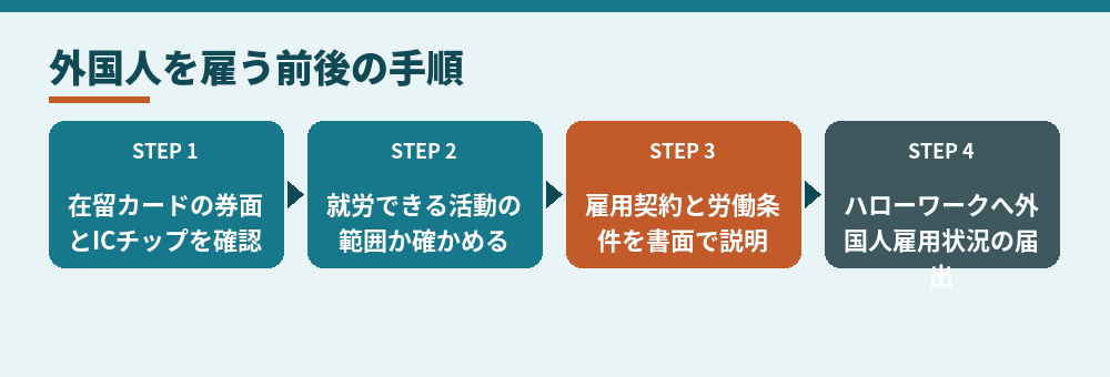 外国人を雇うときの確認と届出の順番（出入国在留管理庁・厚生労働省の案内をもとに作成）