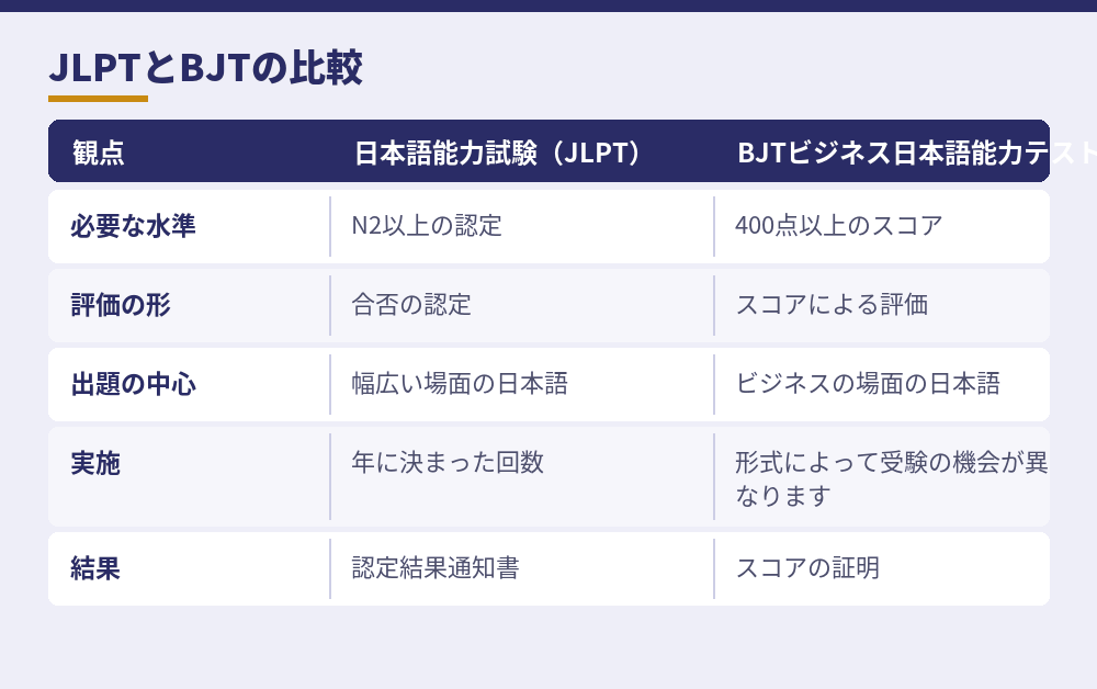 2つの試験の比較。日程と形式が主な違いです