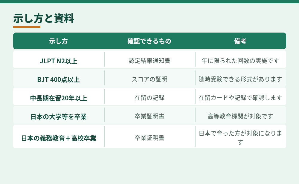 日本語能力の示し方と、必要になる資料