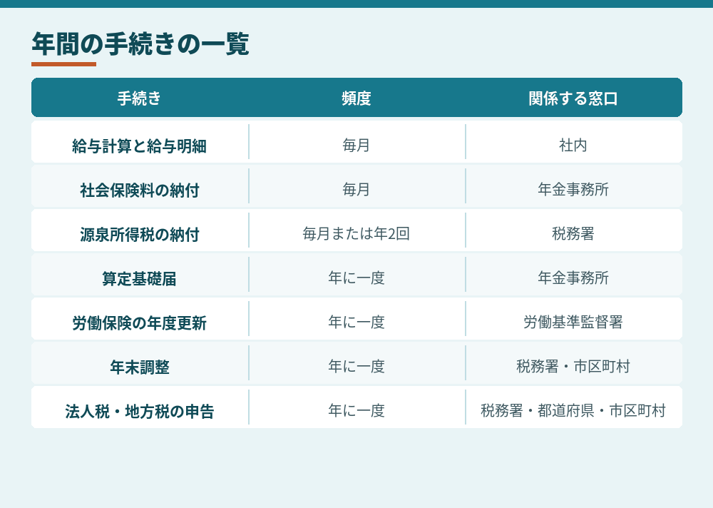年間の手続きの一覧。時期は制度や事業年度によって変わります