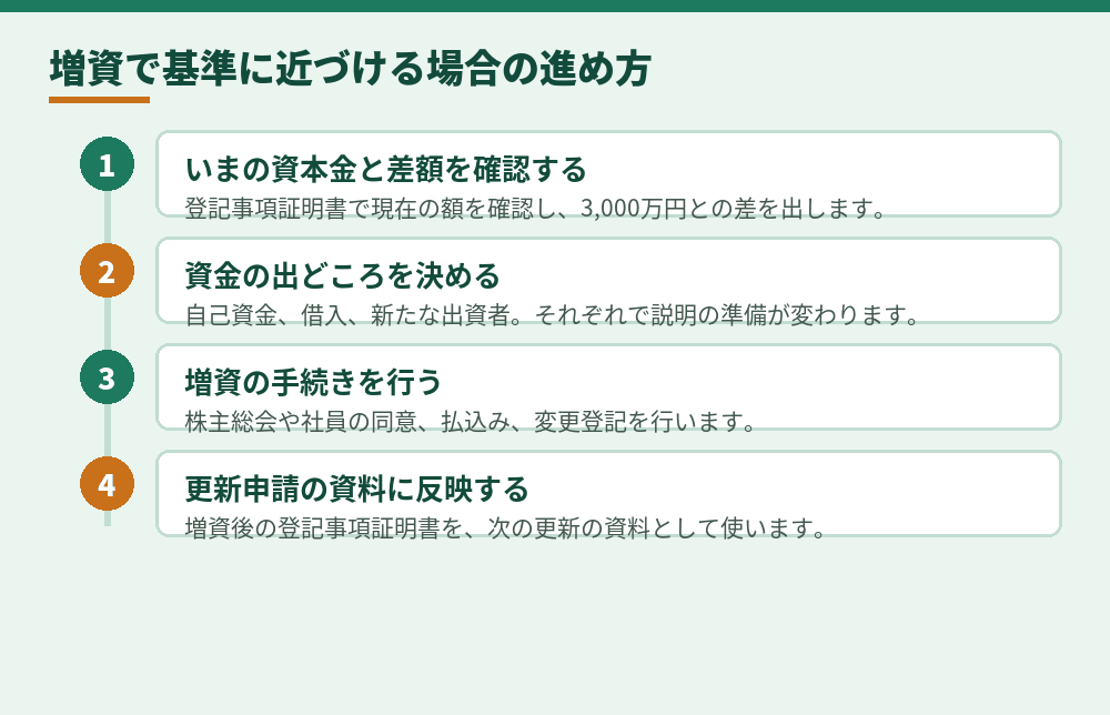 経過措置の期間に増資を進める場合の順番