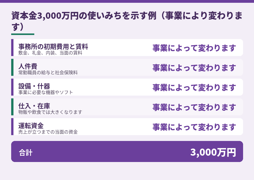 資本金の使いみちの内訳を示す例。金額は事業によって変わります