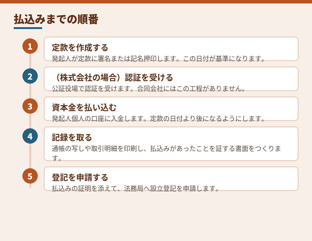 払込みの前後の流れ。日付の順番が大切です