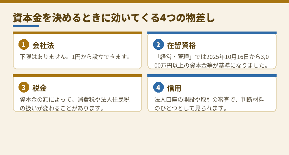 資本金を決めるときの4つの物差し