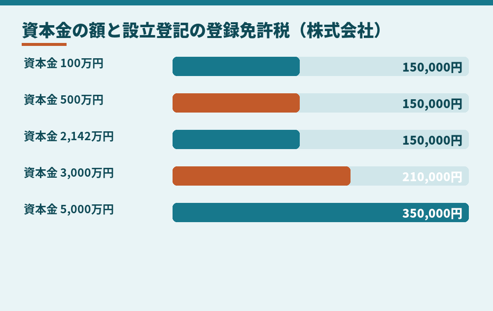 資本金の額と、株式会社の設立登記の登録免許税の関係