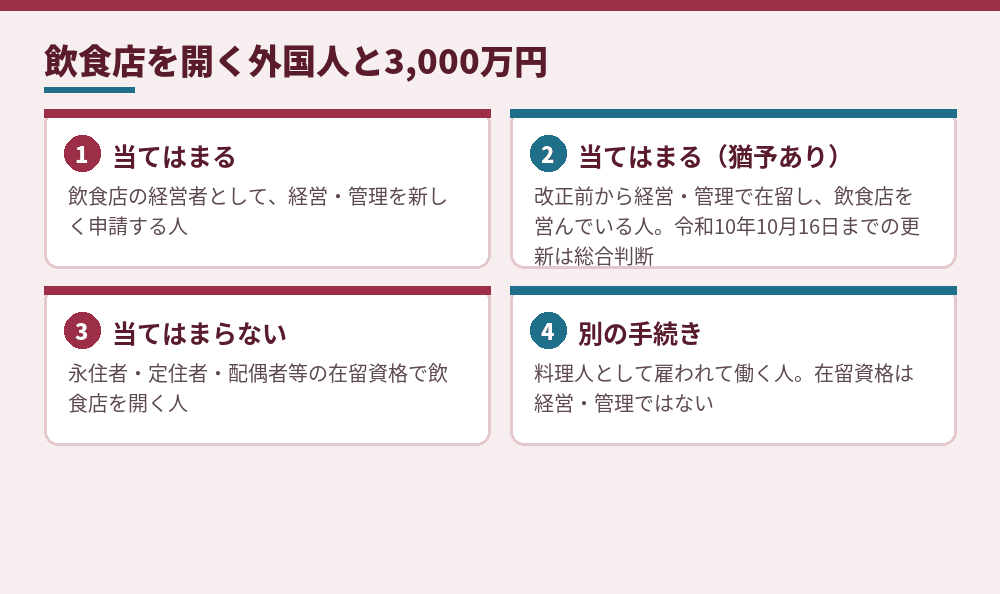飲食店の会社設立で、資本金3000万円の基準が当てはまるかどうか（2026年10月時点）