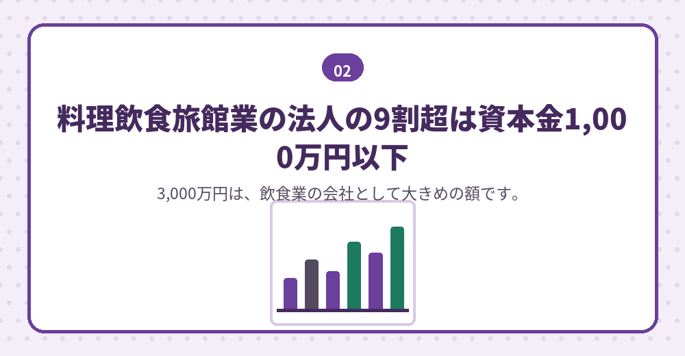 国税庁の会社標本調査で、飲食業の法人の資本金と欠損法人の割合を確かめます