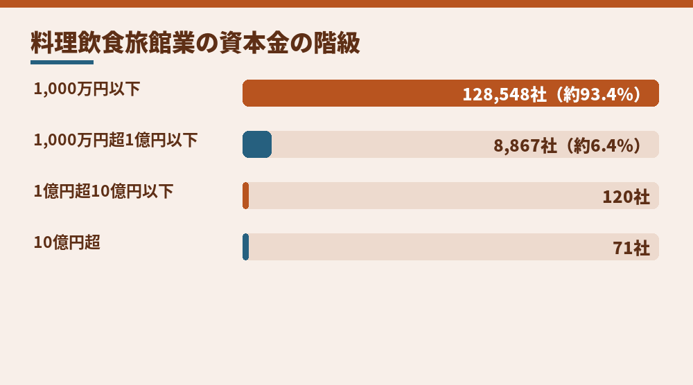 料理飲食旅館業の資本金階級別の法人数（国税庁「会社標本調査結果 令和5年度分」第3表。全137,606社）