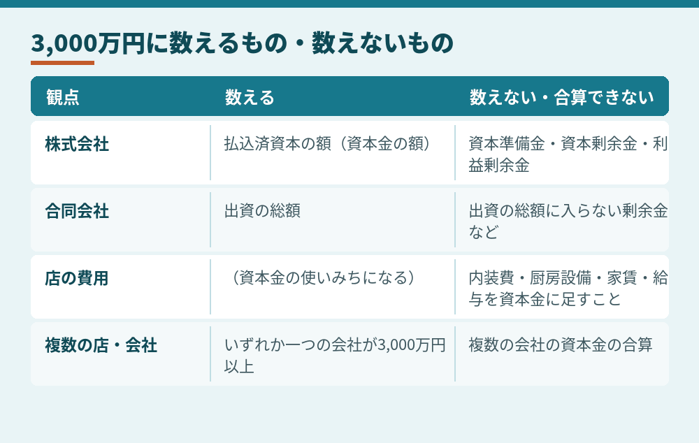 法人で飲食店を開く場合の、3,000万円の数え方（出入国在留管理庁のQ&Aによる）