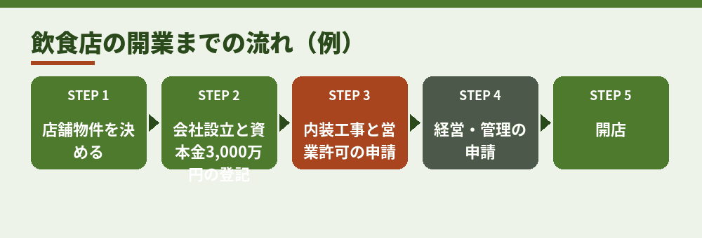飲食店の会社設立から開店までの進め方の一例（物件や自治体によって順番は変わります）