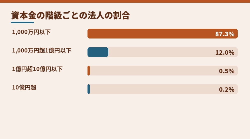 資本金階級別の法人数の構成割合（国税庁「会社標本調査結果 令和5年度分」第2表より。令和5年度分の全法人）