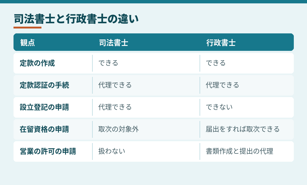 外国人の会社設立での司法書士と行政書士の守備範囲（司法書士法3条・73条、行政書士法1条の3・1条の4による整理。2026年10月時点）