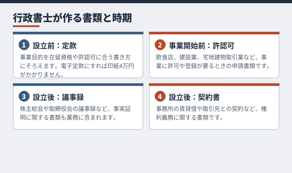 会社設立の前後で行政書士が作ることのある書類（日本行政書士会連合会「行政書士の業務」をもとに作成）