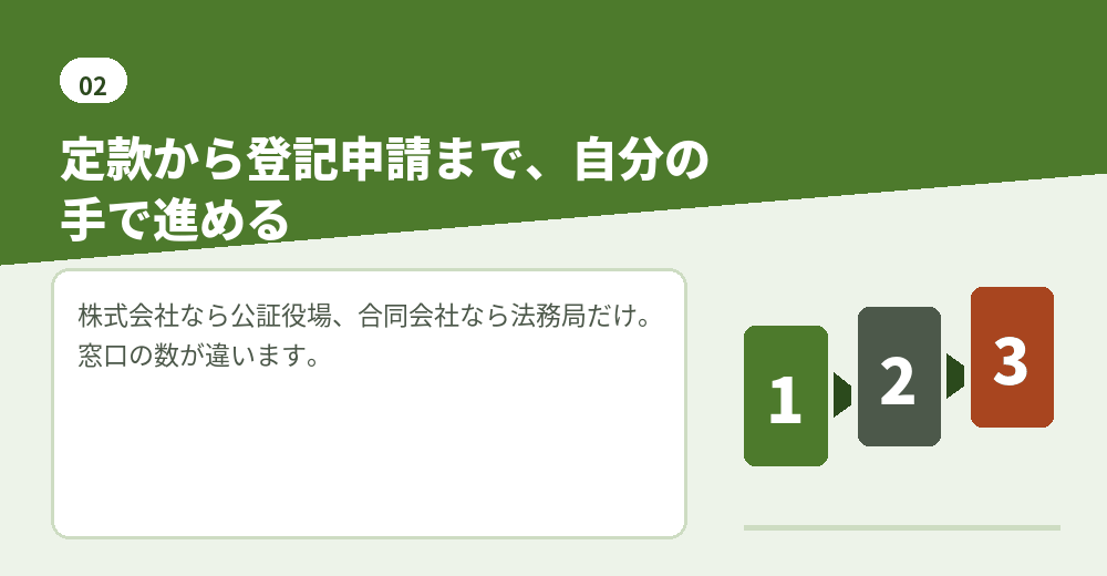外国人が本人申請で会社設立をするときの大まかな流れ
