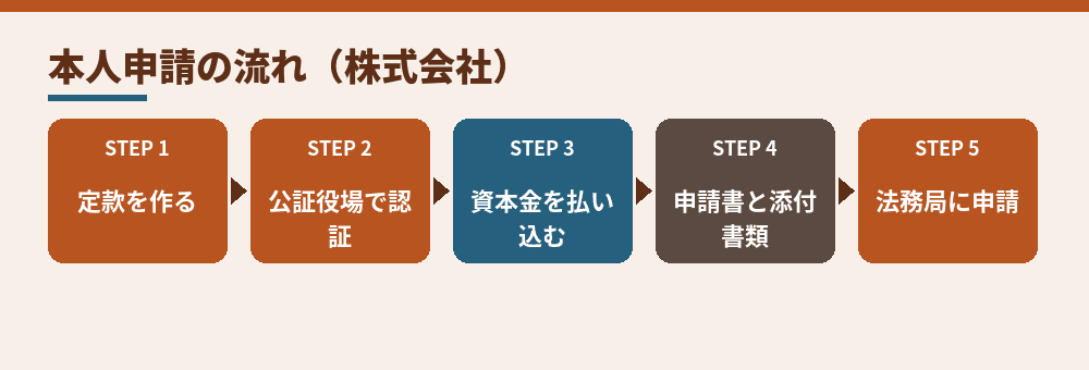 本人申請で株式会社を設立する場合の工程。合同会社は2つ目の工程がありません