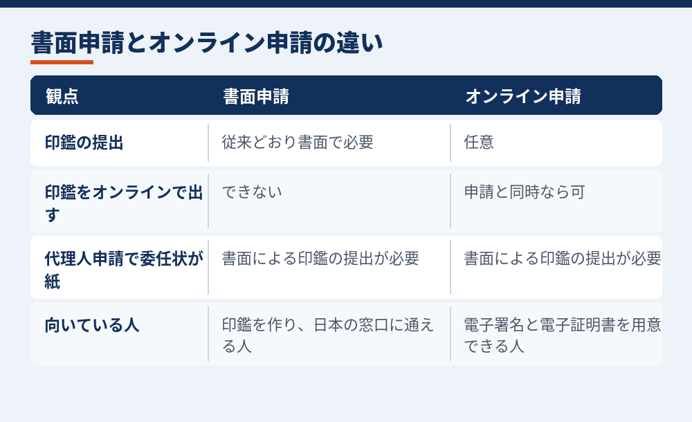 会社の印鑑の届出の扱い（法務省「商業登記規則が改正され、オンライン申請がより便利になりました」による。2026年10月時点）