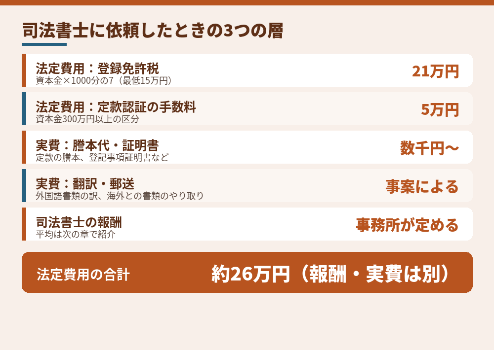 株式会社・電子定款・資本金3,000万円の場合の例。報酬は事務所が定め、実費は事案で変わります（2026年10月時点）