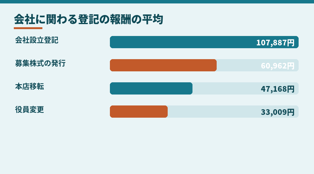 日本司法書士会連合会「報酬に関するアンケート」（2024年3月実施）の全国平均。各設問の前提条件は本文を参照