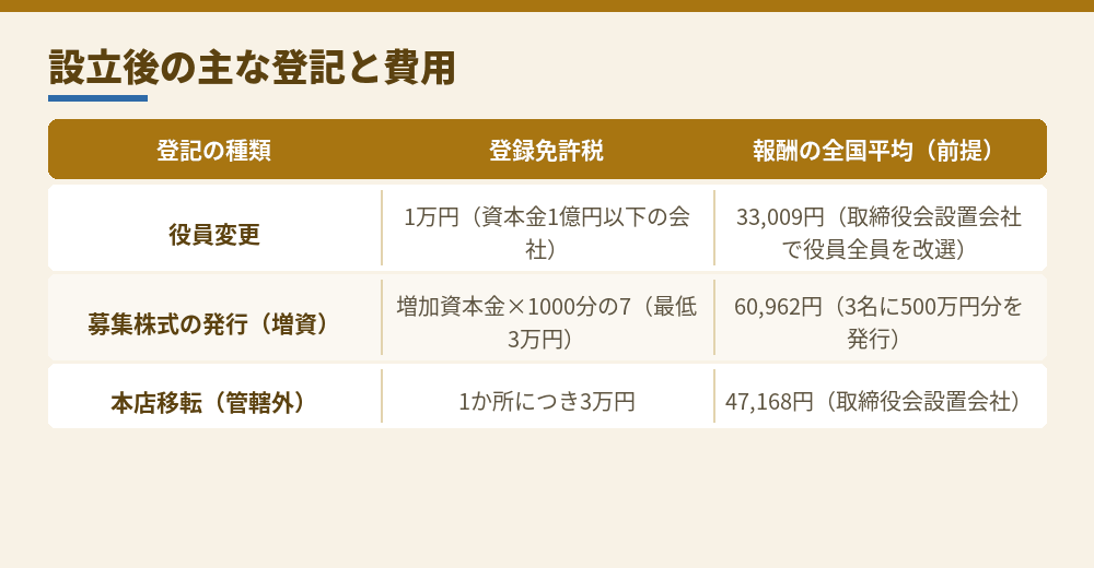 設立後によくある登記の費用の目安。報酬は日本司法書士会連合会の報酬アンケート（2024年3月）の平均、登録免許税は国税庁 No.7191 による