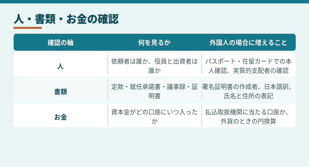 外国人が関わる設立登記で司法書士が確かめる3つの軸（法務省「外国人・海外居住者の方の商業・法人登記の手続について」などをもとに作成）