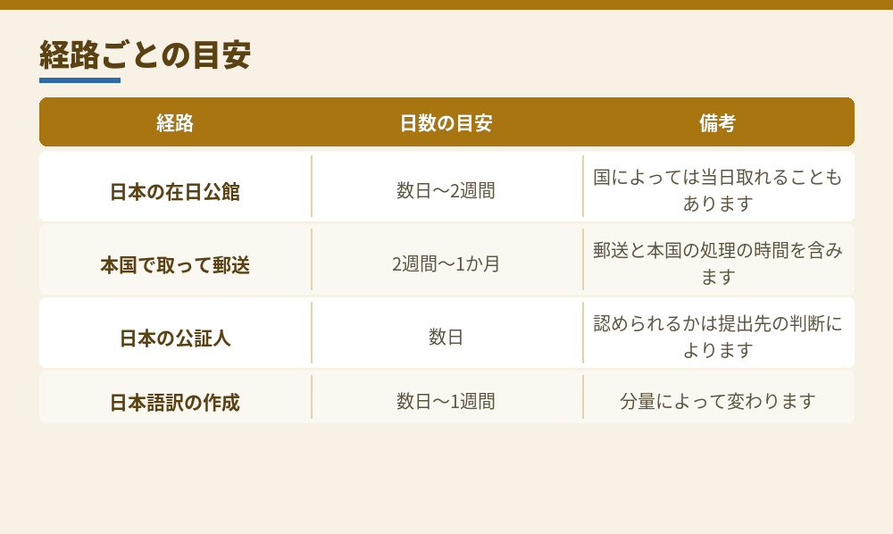 経路ごとの日数と費用の目安。国によって大きく変わります