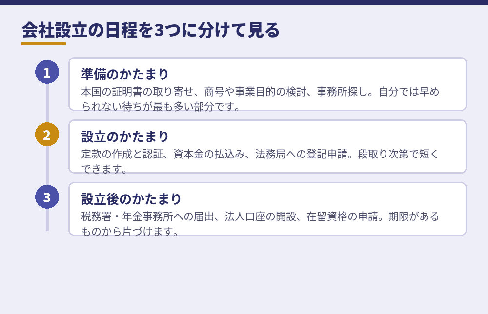 3つのかたまりと、それぞれで待ちが発生する場所