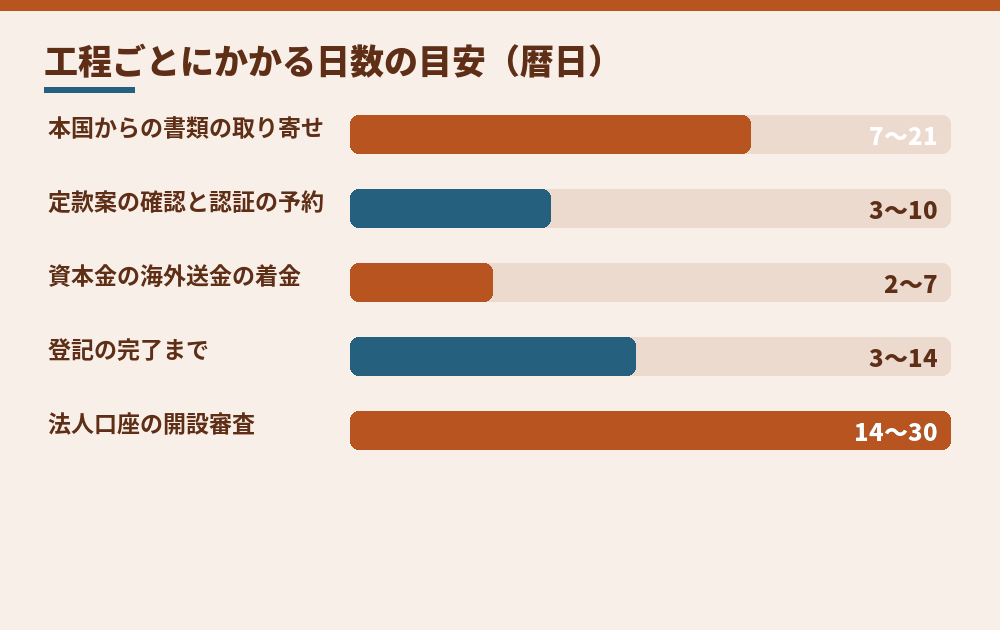 工程ごとの日数の目安。実際は地域と時期で変わります