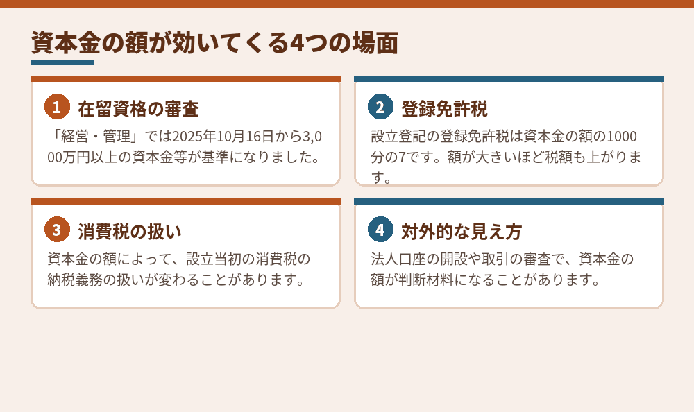 資本金の額が影響する場面